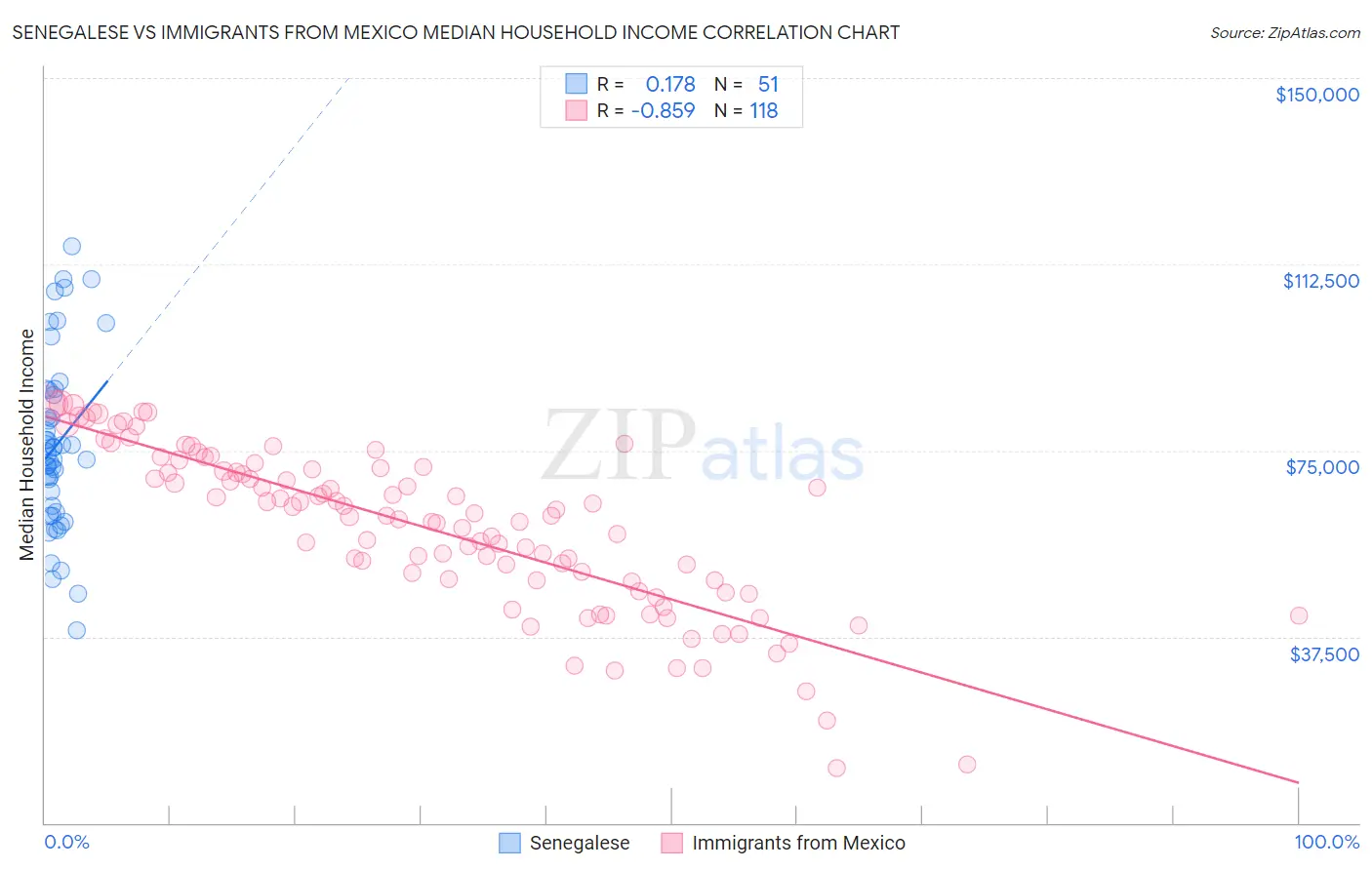 Senegalese vs Immigrants from Mexico Median Household Income