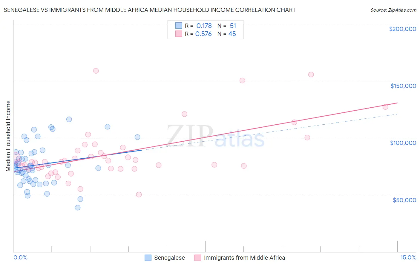 Senegalese vs Immigrants from Middle Africa Median Household Income