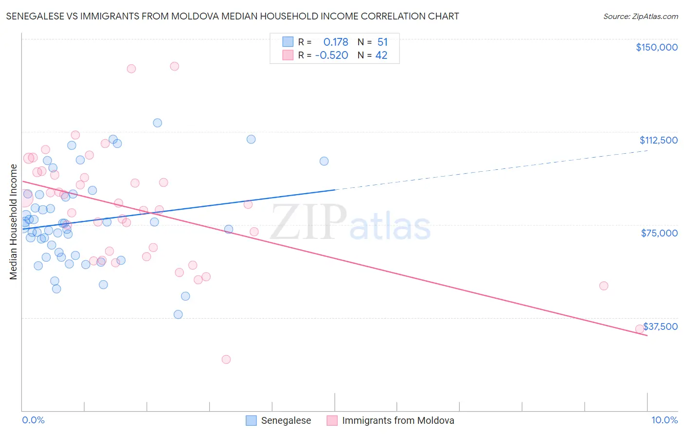 Senegalese vs Immigrants from Moldova Median Household Income