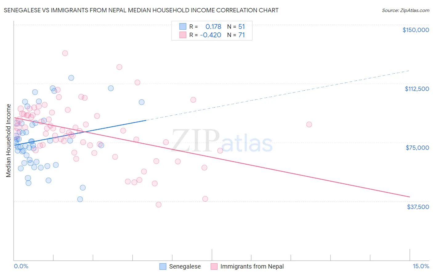 Senegalese vs Immigrants from Nepal Median Household Income