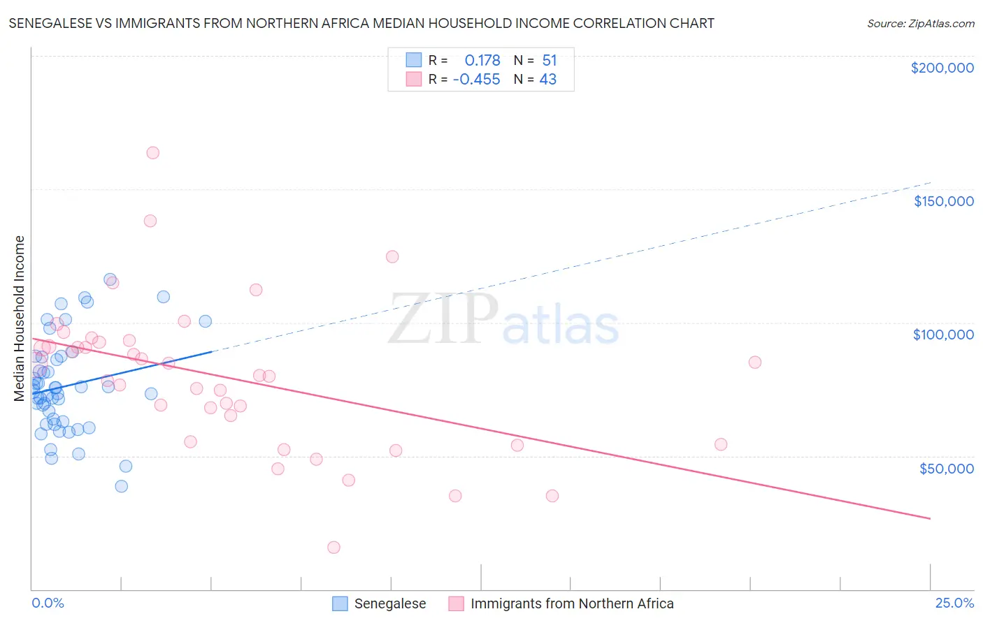 Senegalese vs Immigrants from Northern Africa Median Household Income