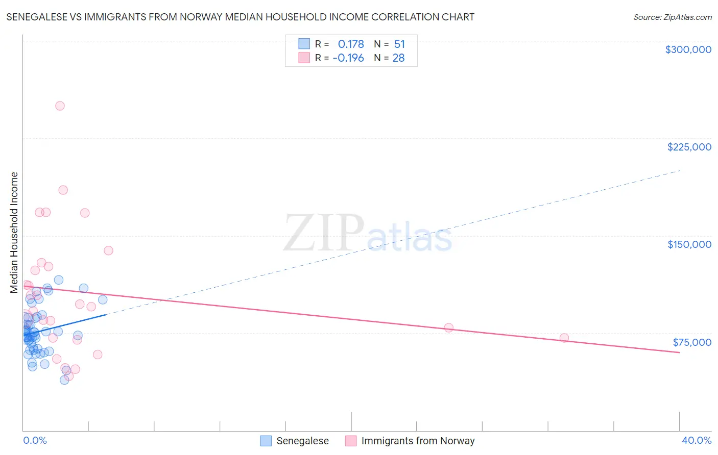 Senegalese vs Immigrants from Norway Median Household Income