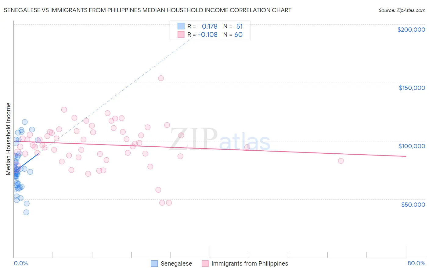 Senegalese vs Immigrants from Philippines Median Household Income