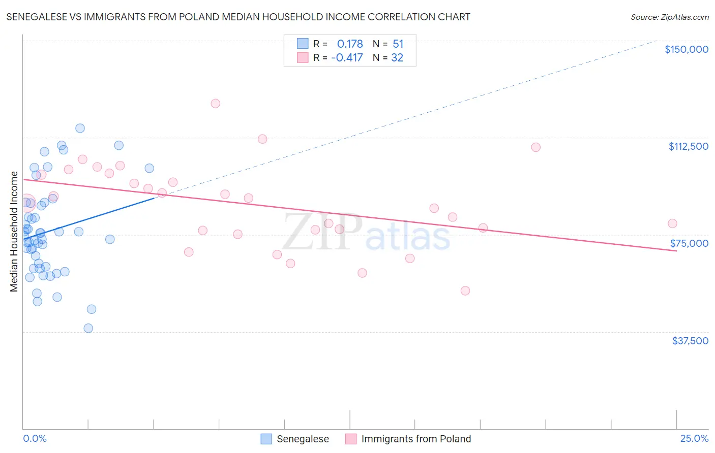 Senegalese vs Immigrants from Poland Median Household Income