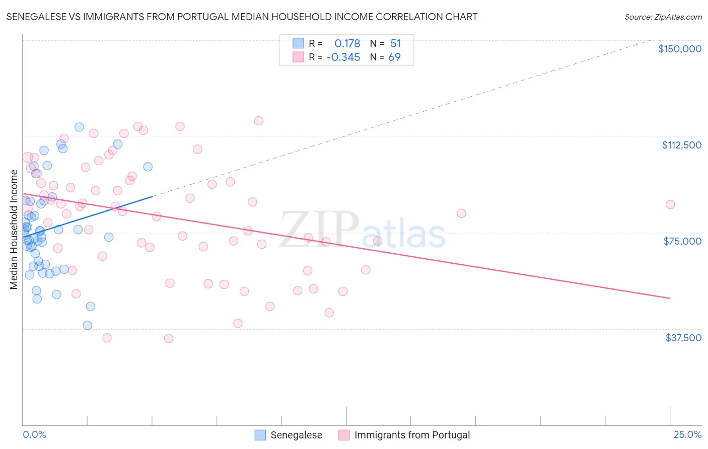 Senegalese vs Immigrants from Portugal Median Household Income