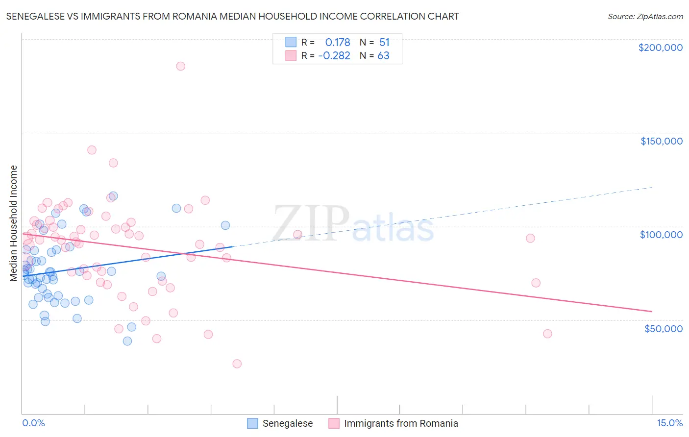 Senegalese vs Immigrants from Romania Median Household Income