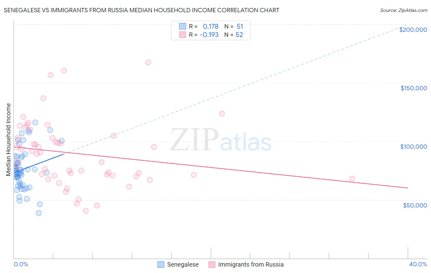 Senegalese vs Immigrants from Russia Median Household Income
