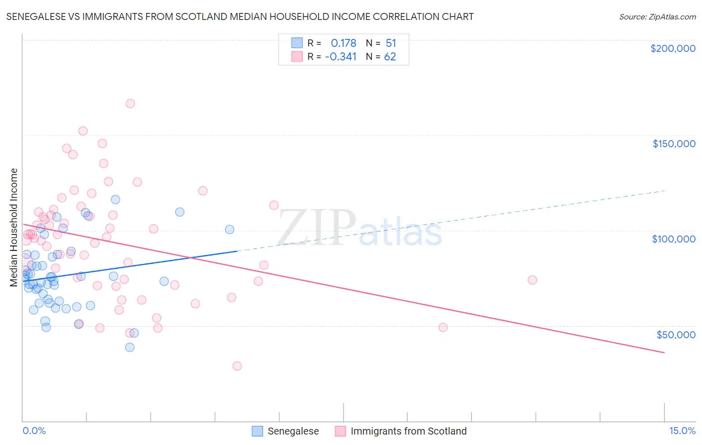 Senegalese vs Immigrants from Scotland Median Household Income