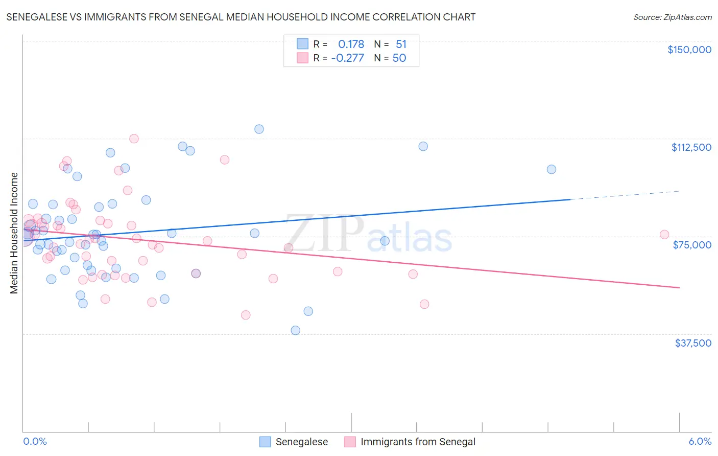 Senegalese vs Immigrants from Senegal Median Household Income