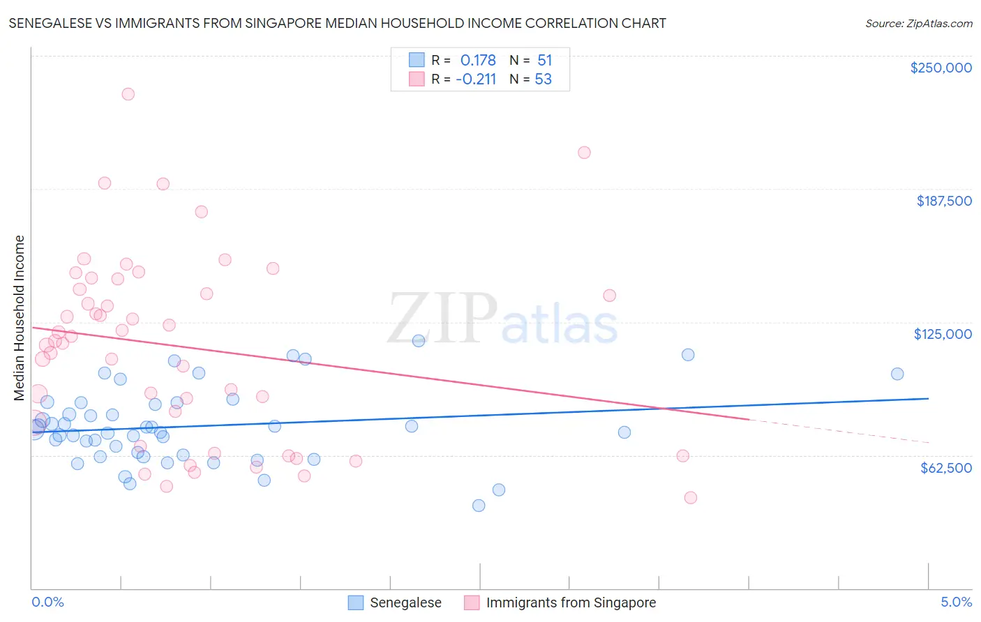 Senegalese vs Immigrants from Singapore Median Household Income