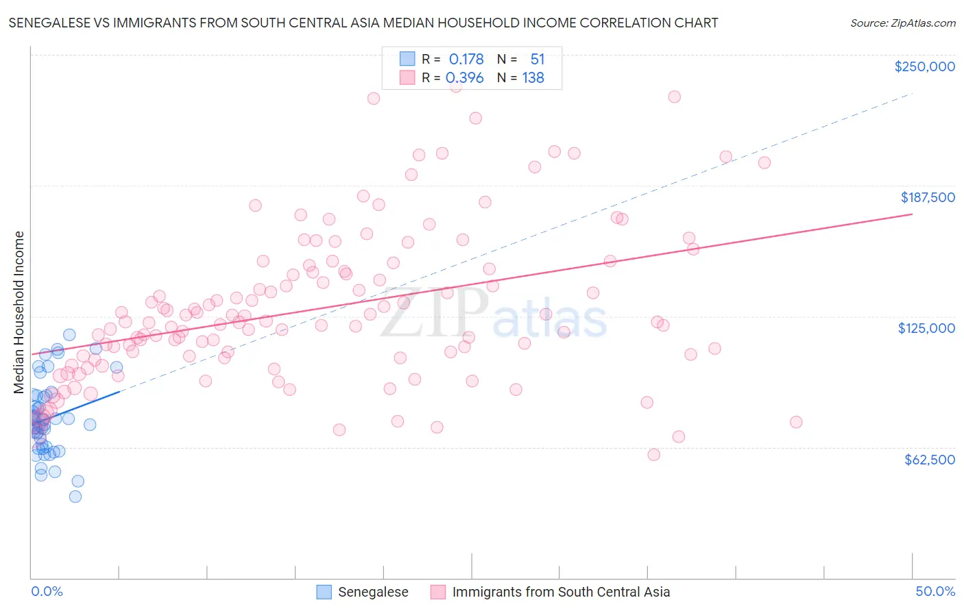 Senegalese vs Immigrants from South Central Asia Median Household Income