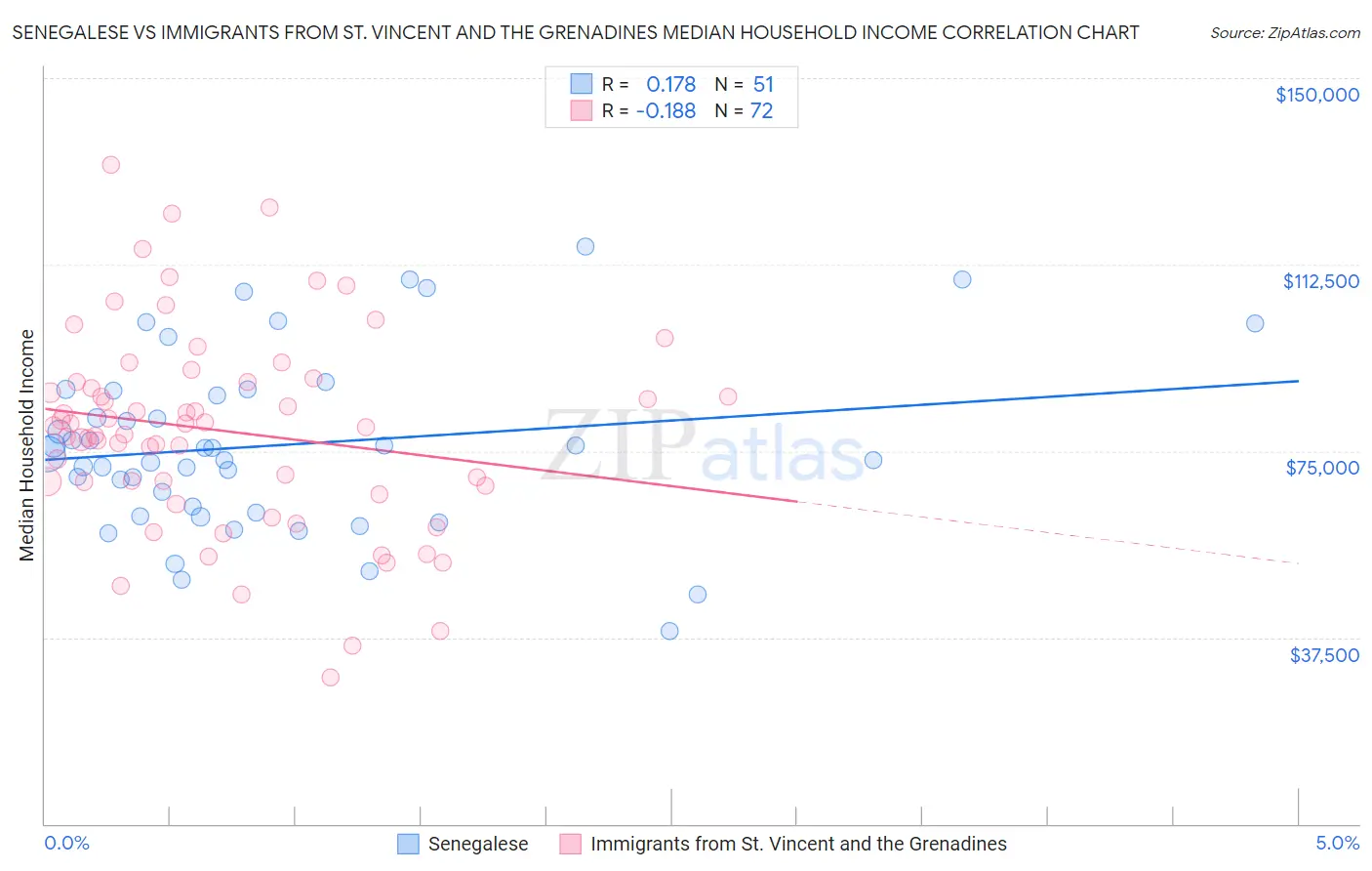 Senegalese vs Immigrants from St. Vincent and the Grenadines Median Household Income