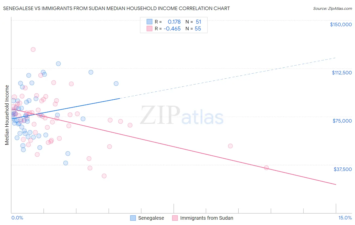 Senegalese vs Immigrants from Sudan Median Household Income