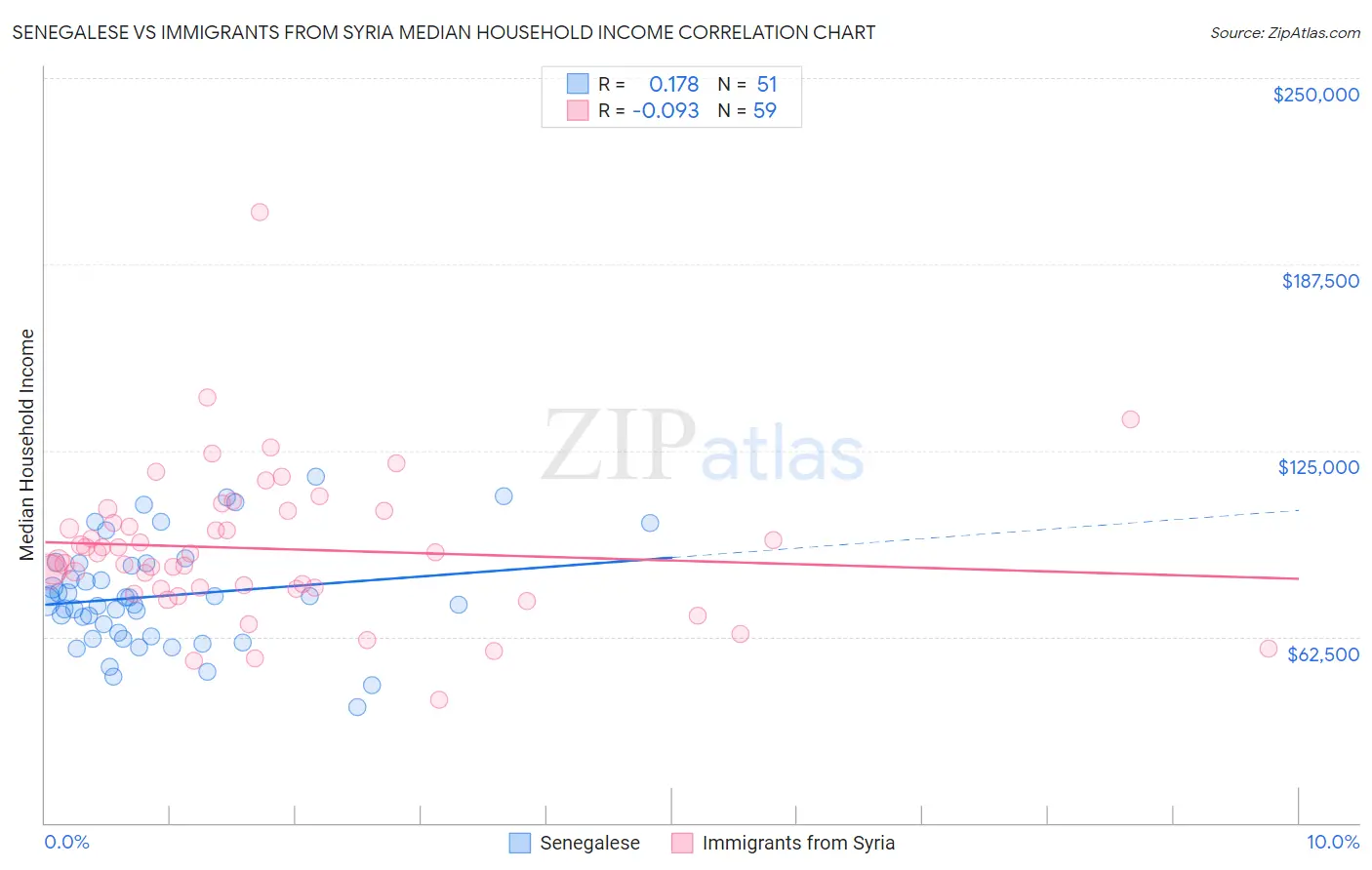 Senegalese vs Immigrants from Syria Median Household Income