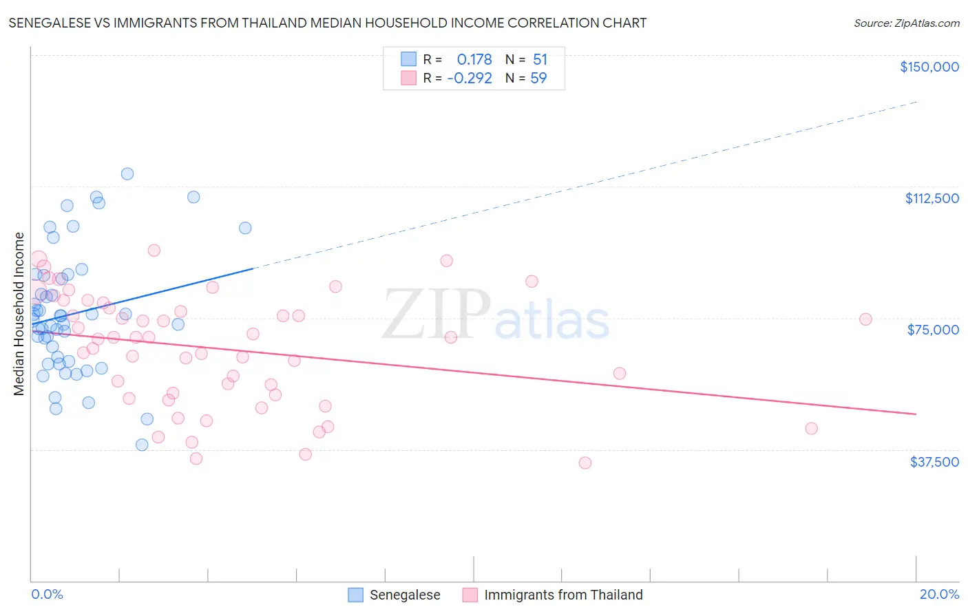 Senegalese vs Immigrants from Thailand Median Household Income