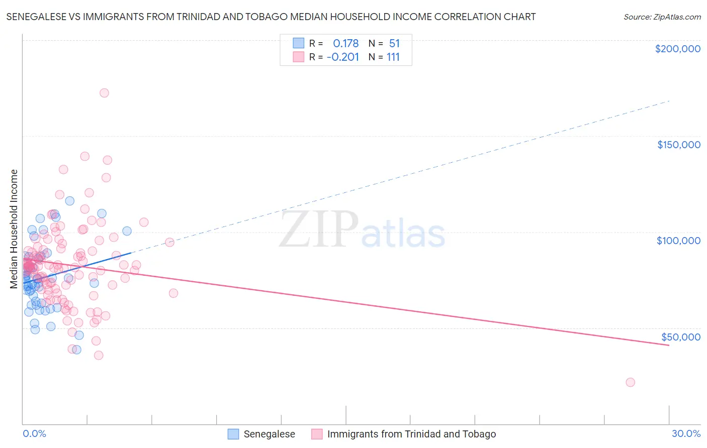 Senegalese vs Immigrants from Trinidad and Tobago Median Household Income