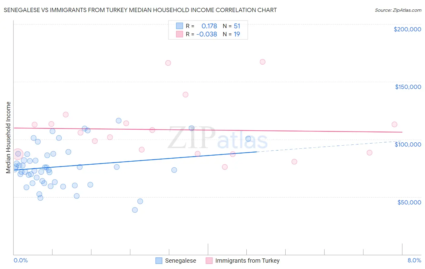 Senegalese vs Immigrants from Turkey Median Household Income