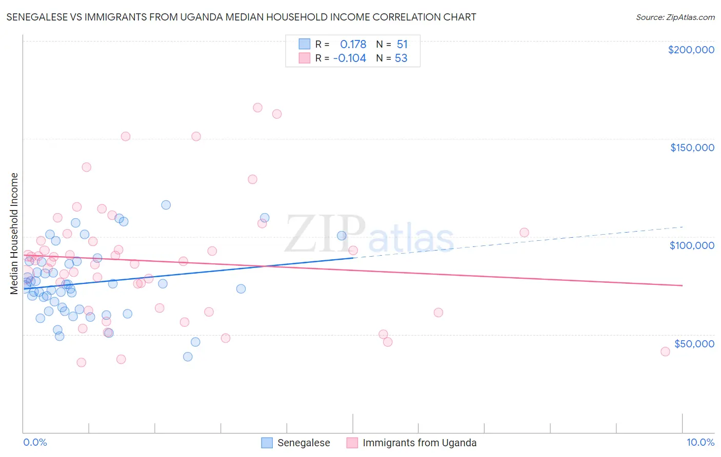 Senegalese vs Immigrants from Uganda Median Household Income