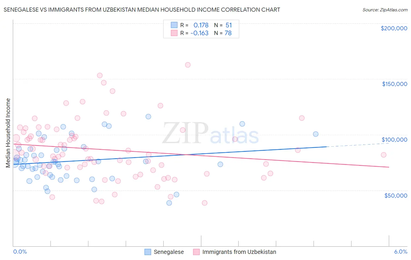 Senegalese vs Immigrants from Uzbekistan Median Household Income