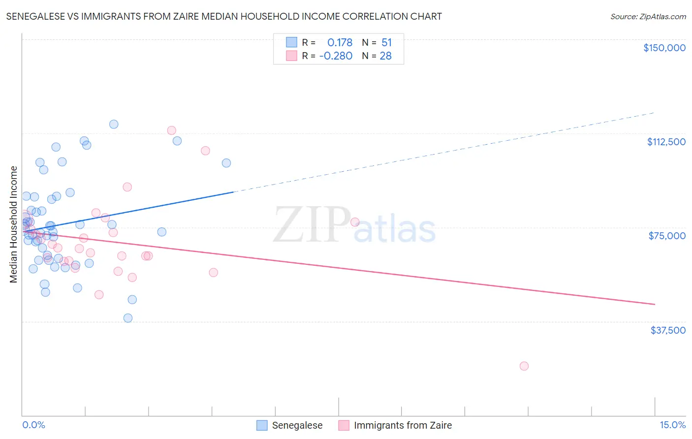 Senegalese vs Immigrants from Zaire Median Household Income