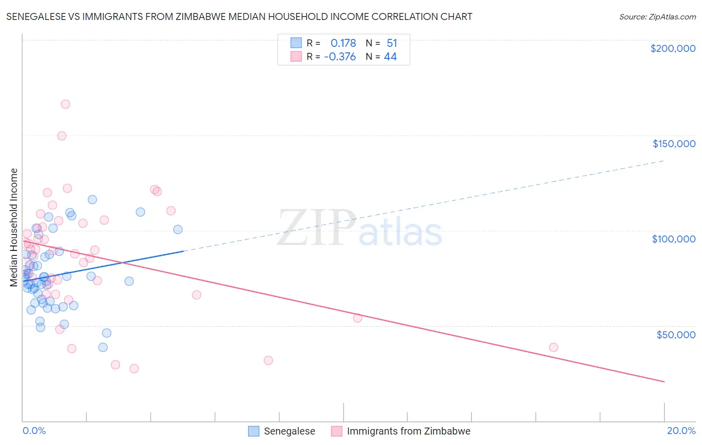 Senegalese vs Immigrants from Zimbabwe Median Household Income