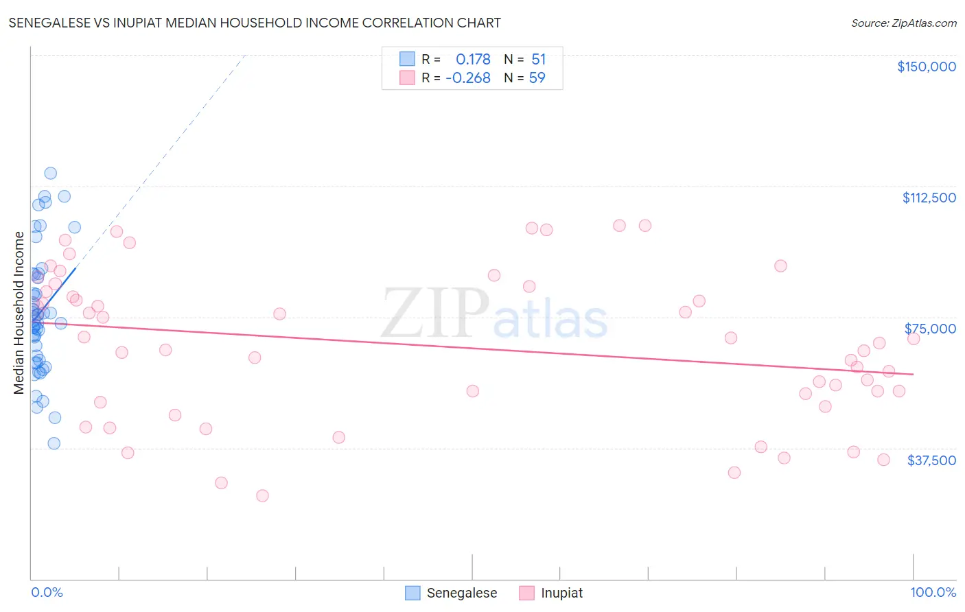 Senegalese vs Inupiat Median Household Income