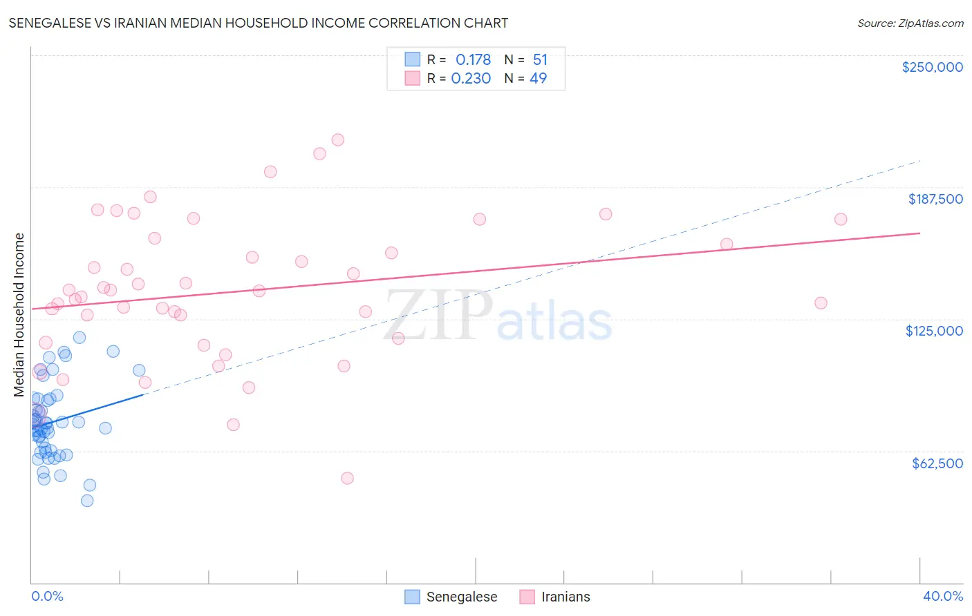 Senegalese vs Iranian Median Household Income