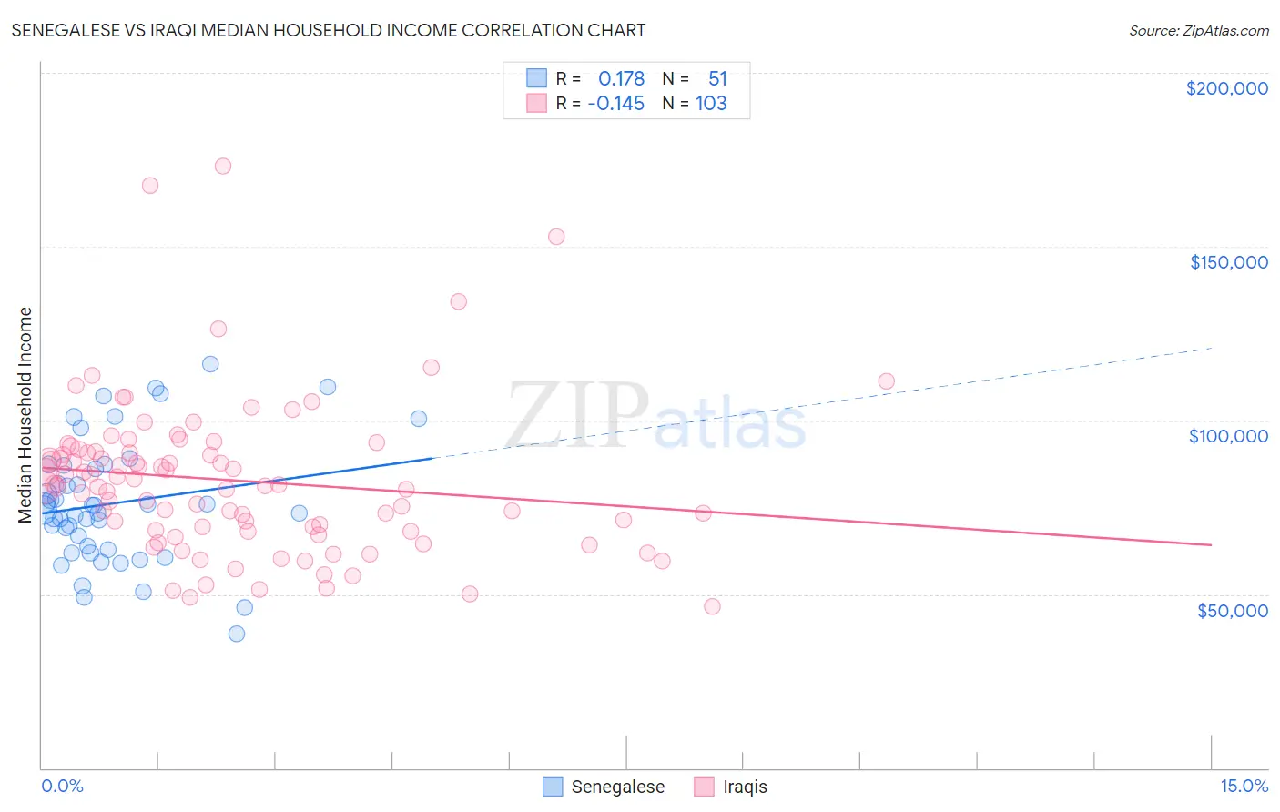 Senegalese vs Iraqi Median Household Income