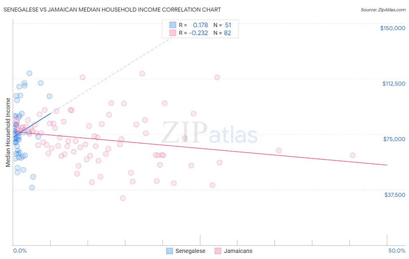 Senegalese vs Jamaican Median Household Income