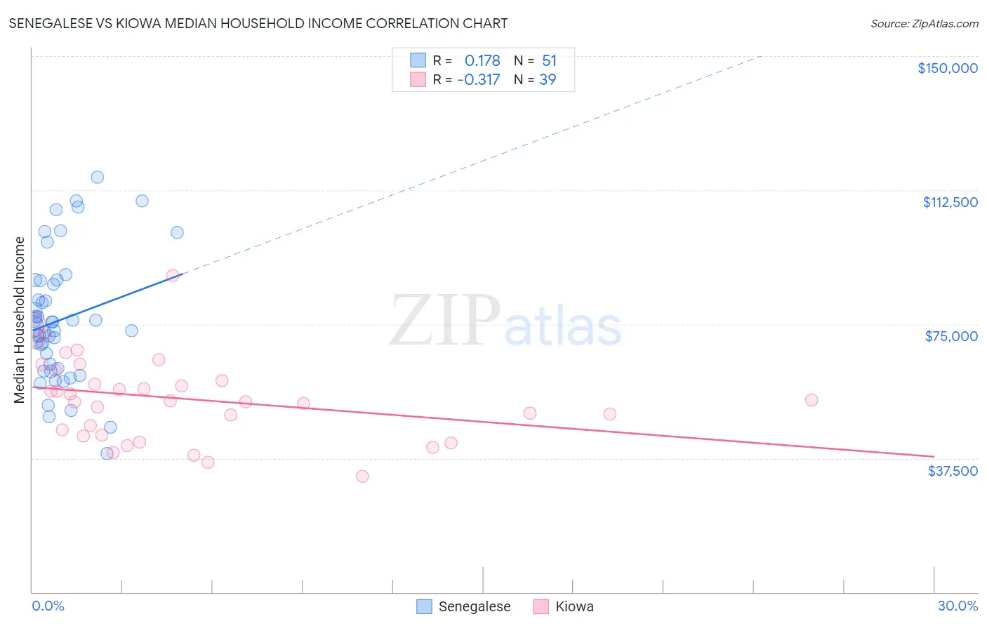 Senegalese vs Kiowa Median Household Income