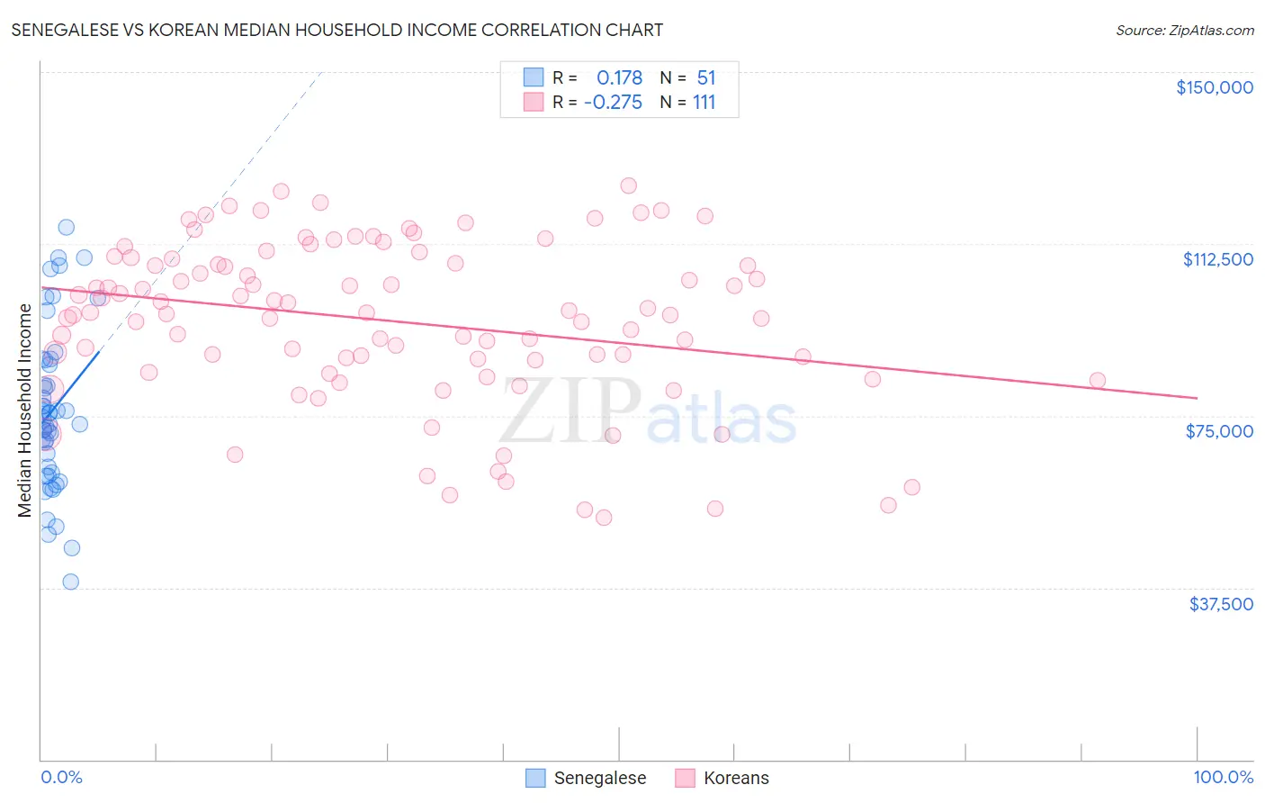 Senegalese vs Korean Median Household Income