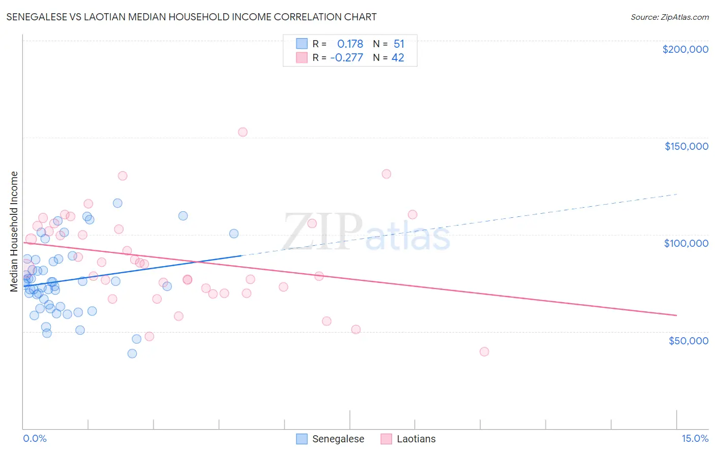 Senegalese vs Laotian Median Household Income