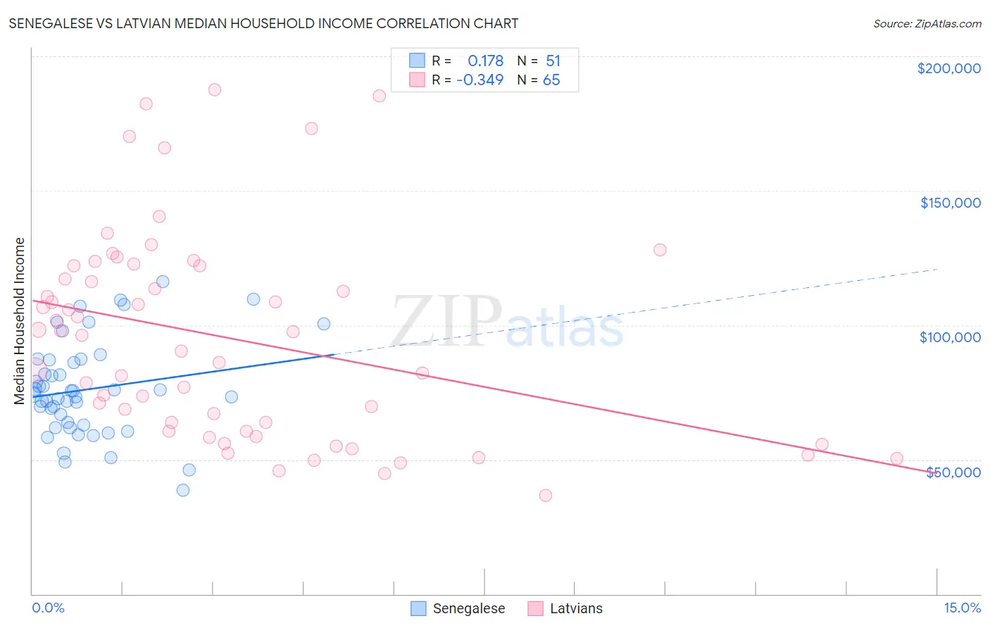 Senegalese vs Latvian Median Household Income