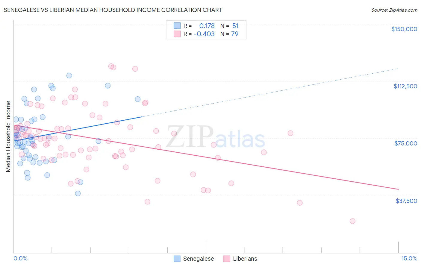 Senegalese vs Liberian Median Household Income