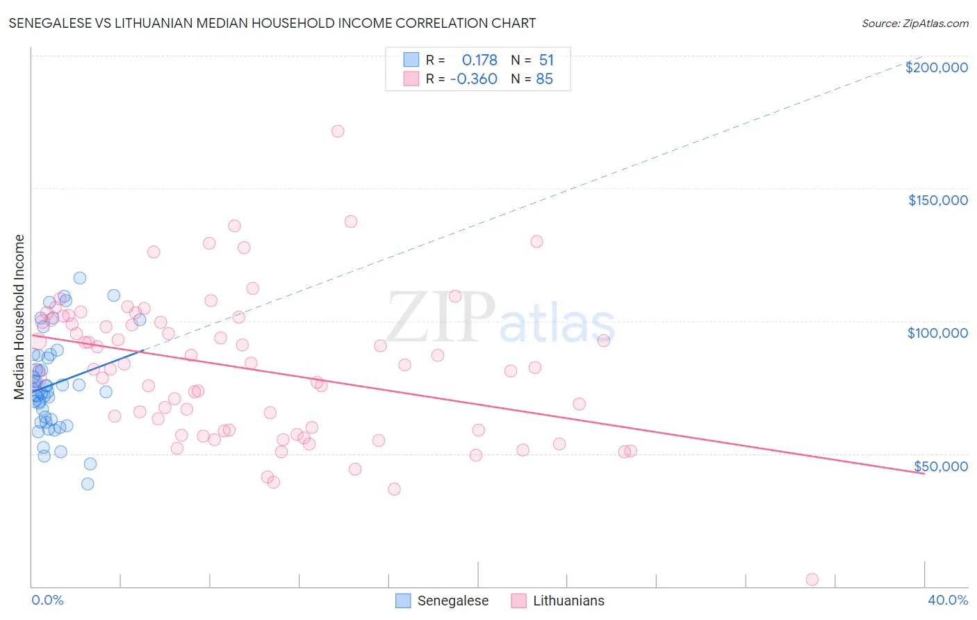 Senegalese vs Lithuanian Median Household Income
