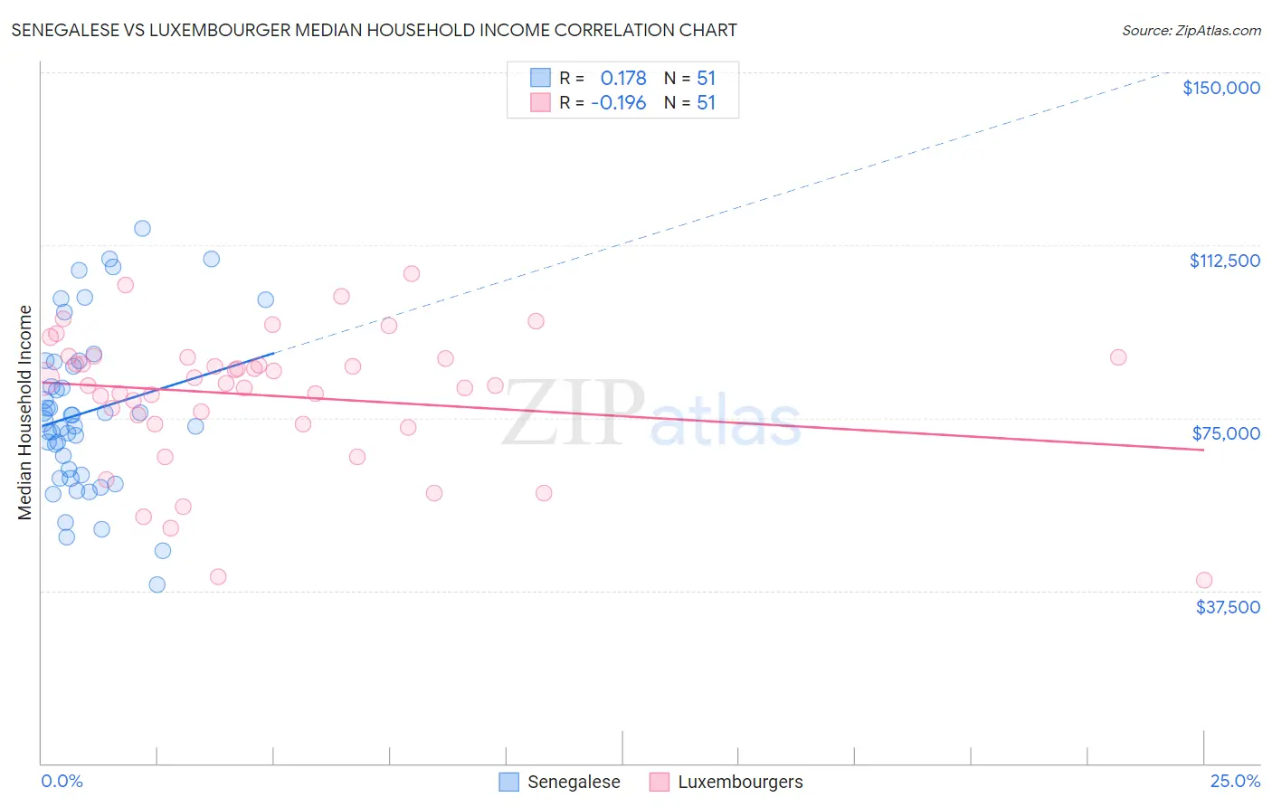 Senegalese vs Luxembourger Median Household Income