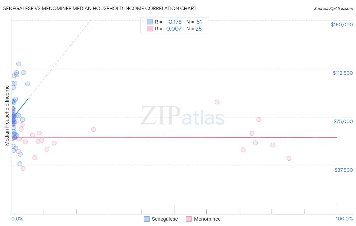 Senegalese vs Menominee Median Household Income
