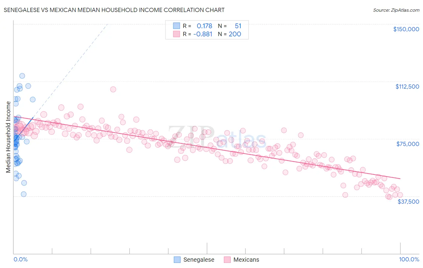 Senegalese vs Mexican Median Household Income