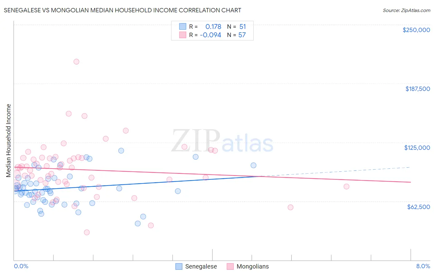 Senegalese vs Mongolian Median Household Income