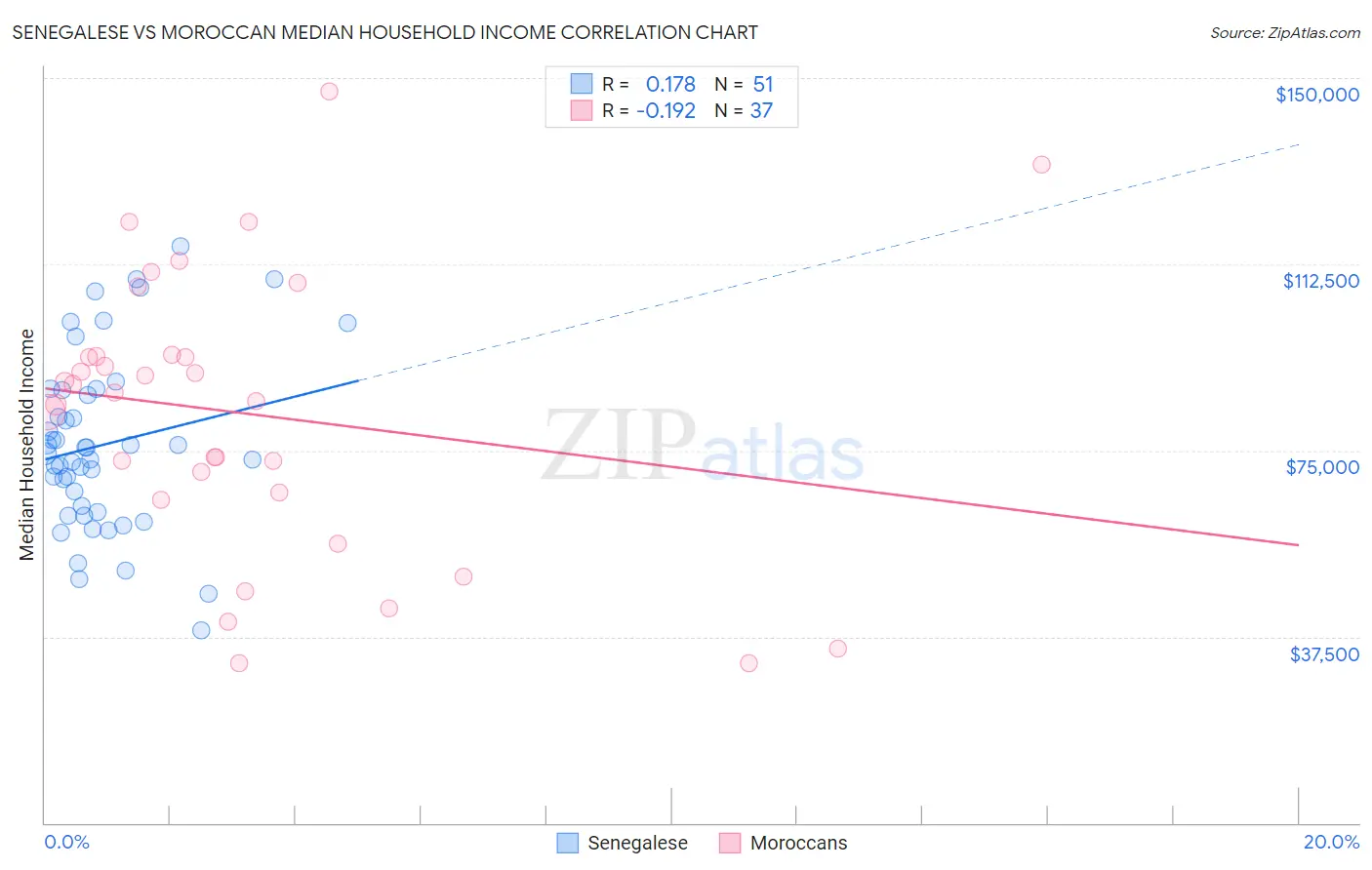 Senegalese vs Moroccan Median Household Income