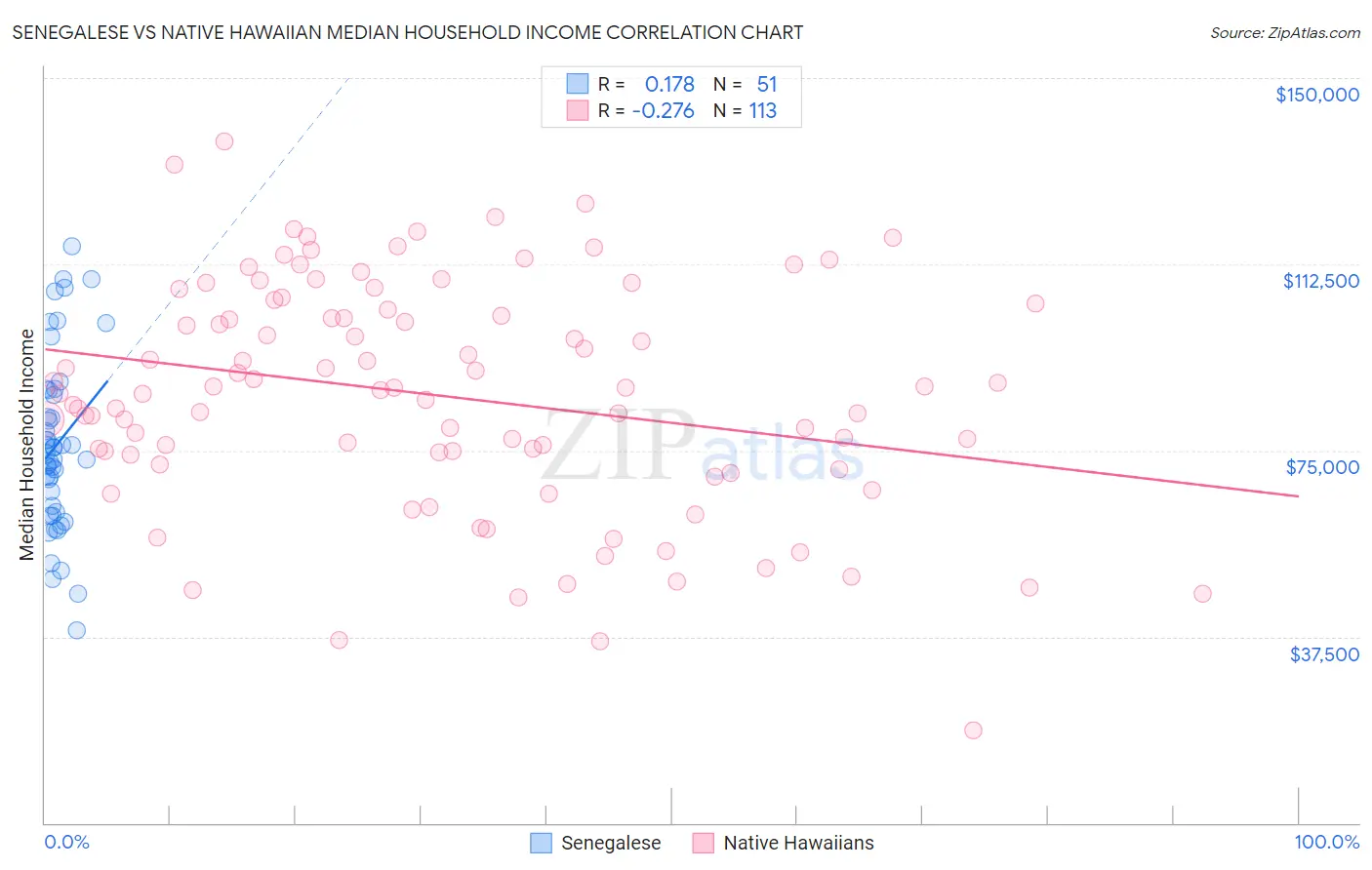 Senegalese vs Native Hawaiian Median Household Income