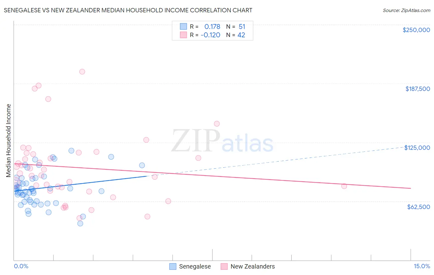 Senegalese vs New Zealander Median Household Income