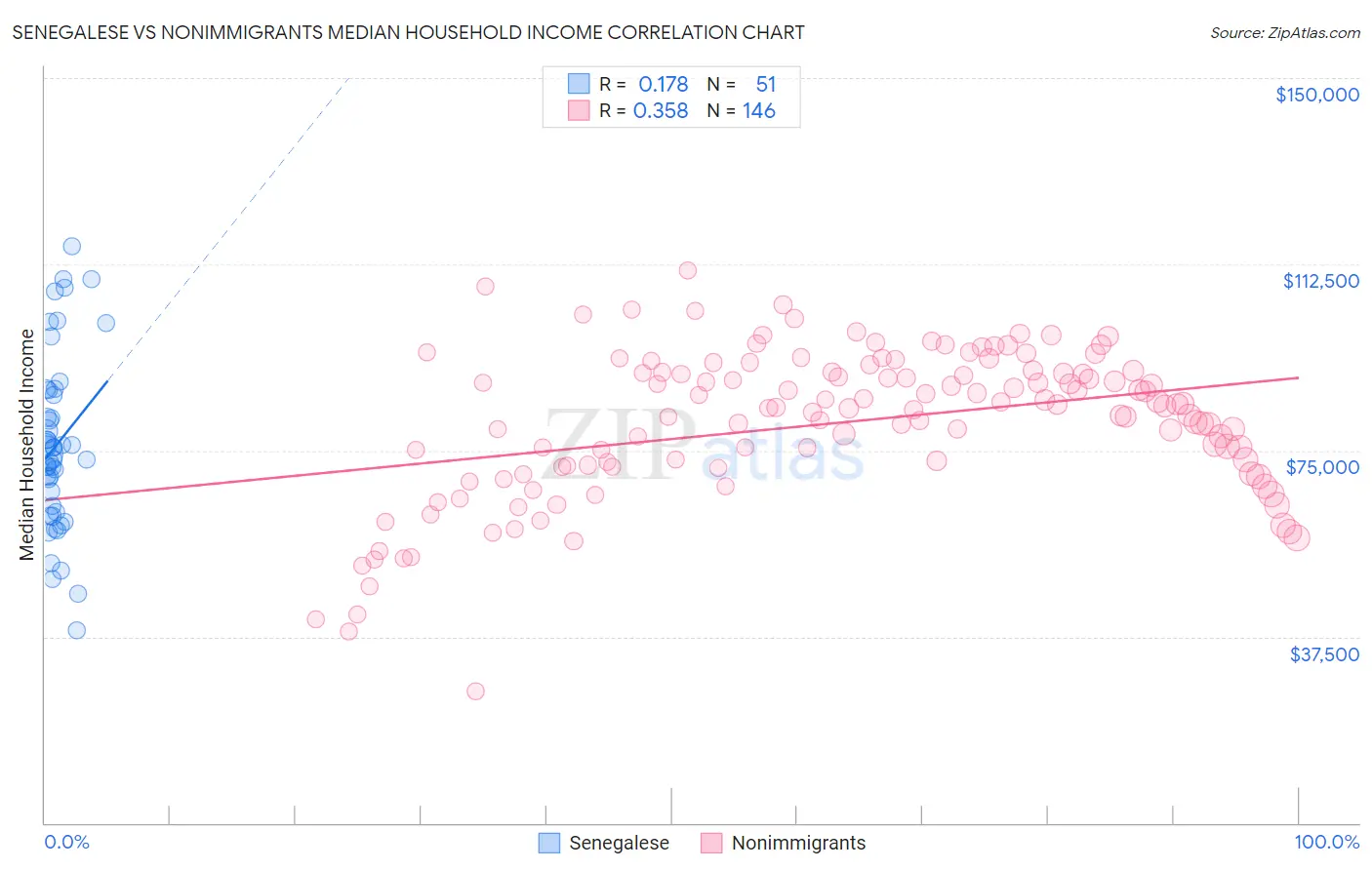 Senegalese vs Nonimmigrants Median Household Income