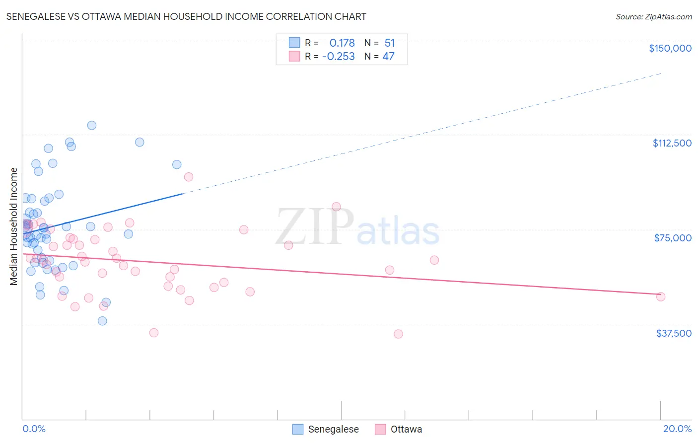 Senegalese vs Ottawa Median Household Income
