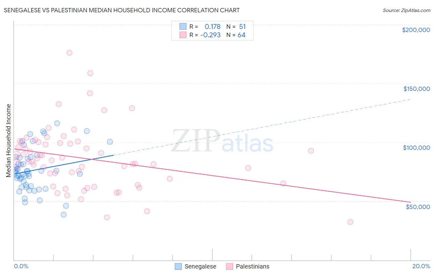 Senegalese vs Palestinian Median Household Income