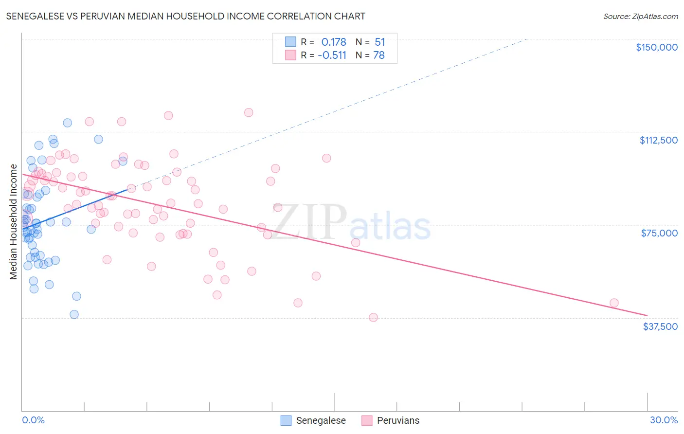 Senegalese vs Peruvian Median Household Income