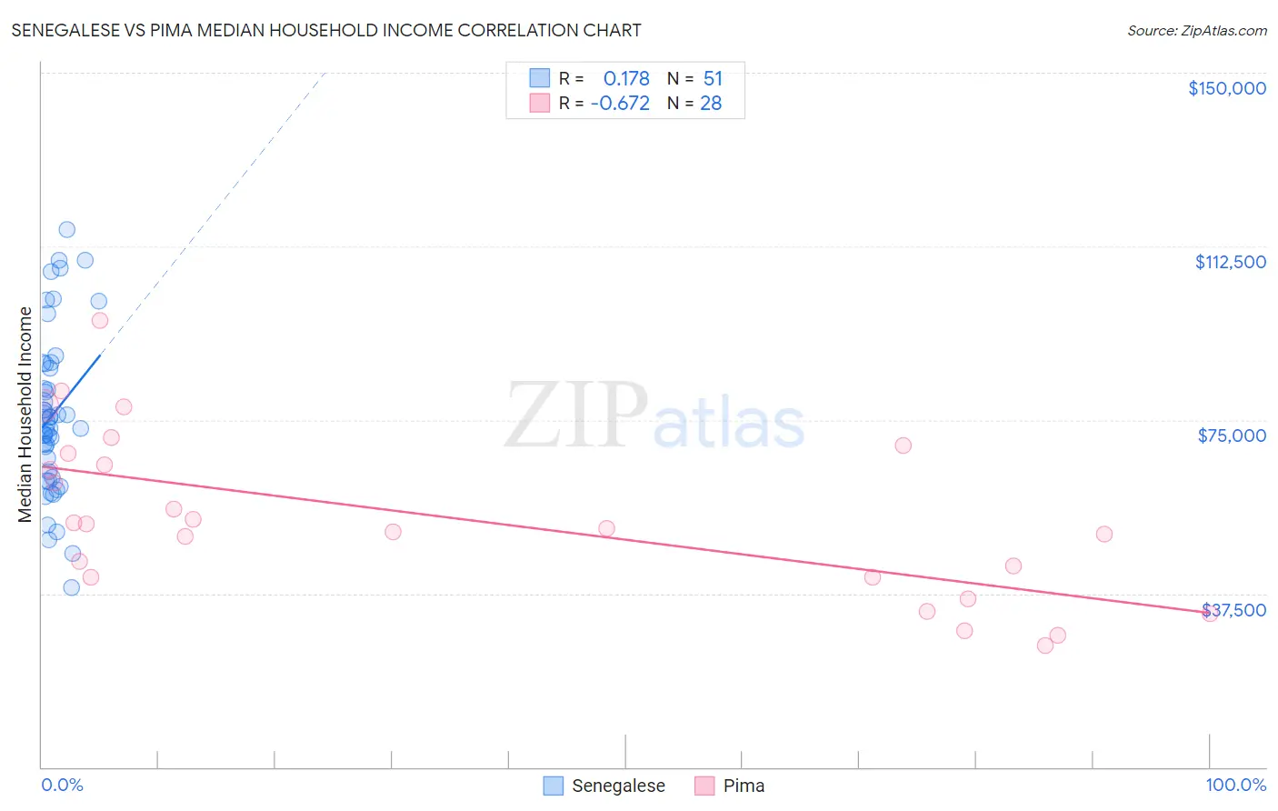 Senegalese vs Pima Median Household Income