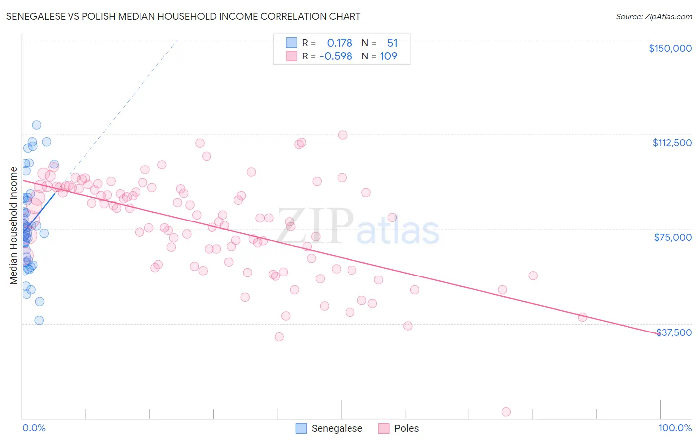 Senegalese vs Polish Median Household Income