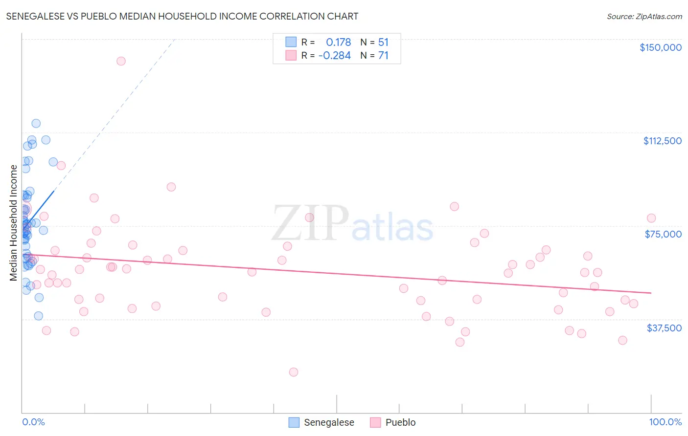 Senegalese vs Pueblo Median Household Income