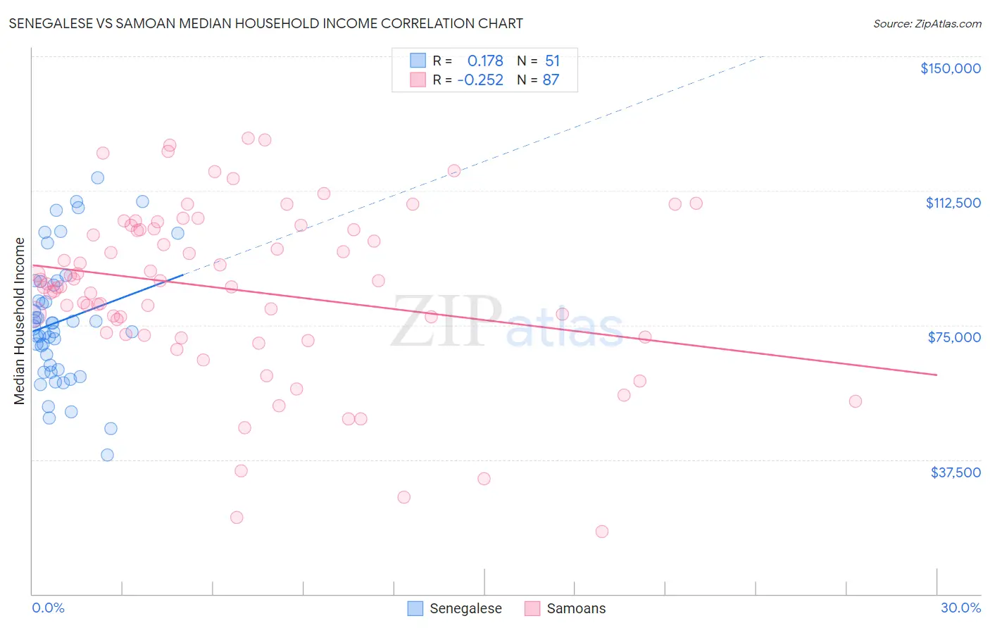 Senegalese vs Samoan Median Household Income